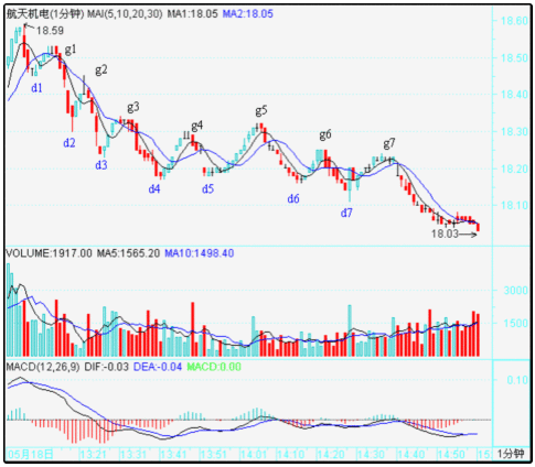 教你<a href=http://m.jctcp6.com/GPRM/sy/789.html target=_blank class=infotextkey>炒股</a>票54：一個具體走勢的分析