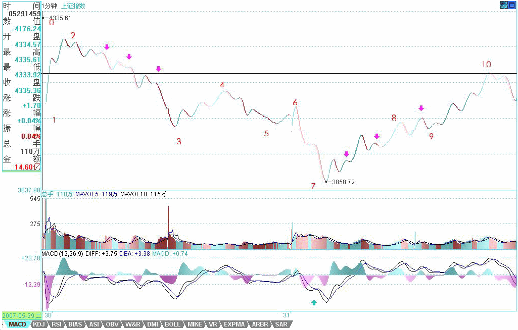 教你<a href=http://m.jctcp6.com/GPRM/sy/789.html target=_blank class=infotextkey>炒股</a>票57：當(dāng)下圖解分析再示范<a href=http://m.jctcp6.com/jszb/K/ target=_blank class=infotextkey>K線圖</a>解