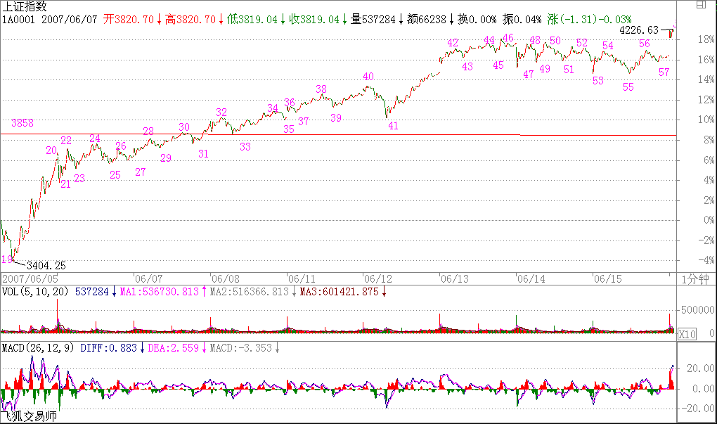 教你炒股票59：圖解分析示范四K線圖解