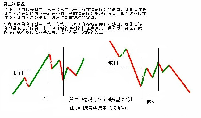 教你炒股票67：線段的劃分標(biāo)準(zhǔn)K線圖解