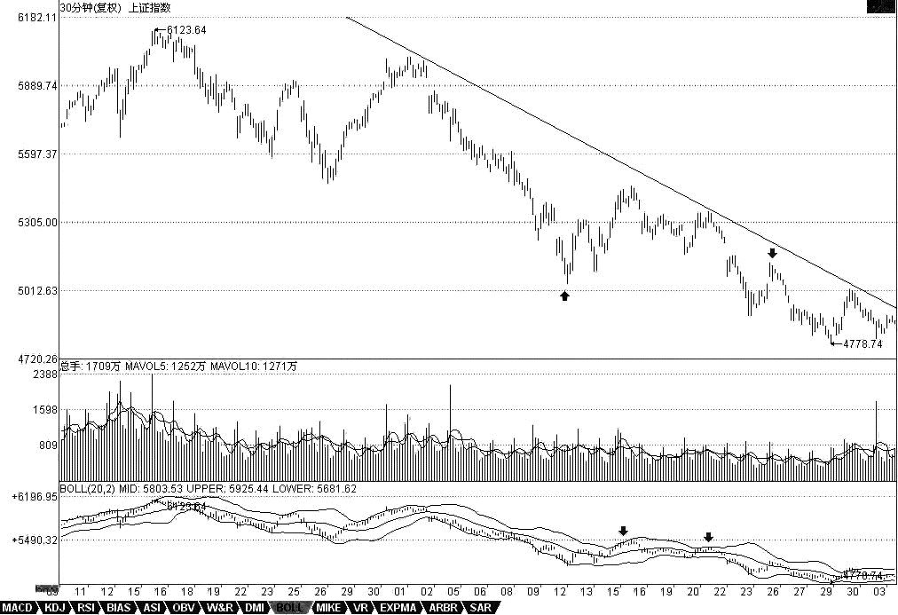 教你<a href=http://m.jctcp6.com/GPRM/sy/789.html target=_blank class=infotextkey>炒股</a>票90：中陰階段結(jié)束時間的輔助判斷<a href=http://m.jctcp6.com/jsfx/K/ target=_blank class=infotextkey>K線</a>圖解