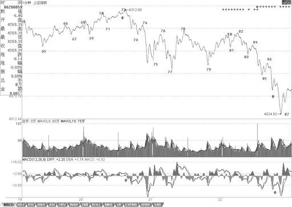 教你炒股票61：區(qū)間套定位標(biāo)準(zhǔn)圖解（分析示范六）<a href=http://m.jctcp6.com/jsfx/K/ target=_blank class=infotextkey>K線</a>圖解