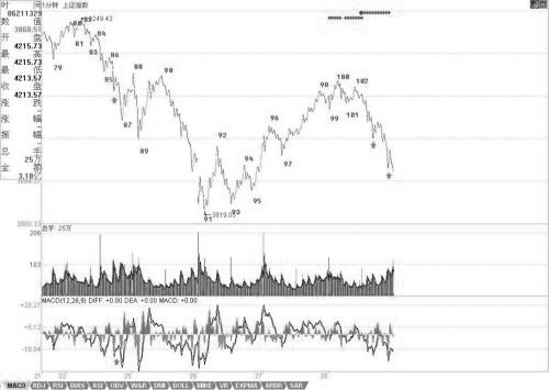 教你炒股票61：區(qū)間套定位標(biāo)準(zhǔn)圖解（分析示范六）<a href=http://m.jctcp6.com/jszb/K/ target=_blank class=infotextkey>K線圖</a>解