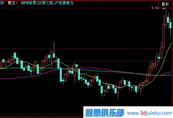 <a href=http://m.jctcp6.com/GPRM/zs/3692.html target=_blank class=infotextkey>主力</a>建倉(cāng)走勢(shì)形態(tài)-急速拉高建倉(cāng)形態(tài)