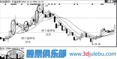 主力莊家出貨手法-借漲停吸引跟風出貨