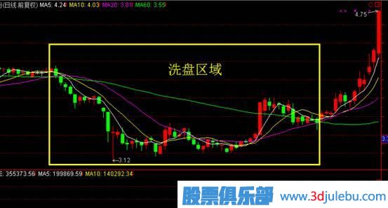 先吸籌還是先打壓？——主力控盤大有學問