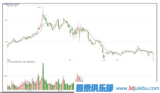 能影響個股走勢的只有主力大資金