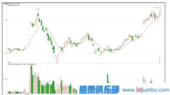 能影響個股走勢的只有主力大資金