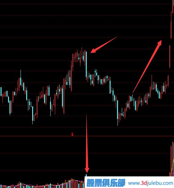 教您<a href=http://m.jctcp6.com target=_blank class=infotextkey>如何看股票</a>主力莊家出貨手法及形態(tài)-圖解