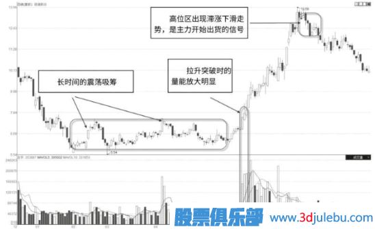 如何分析股票中長線主力,中長線主力的操盤風格介紹