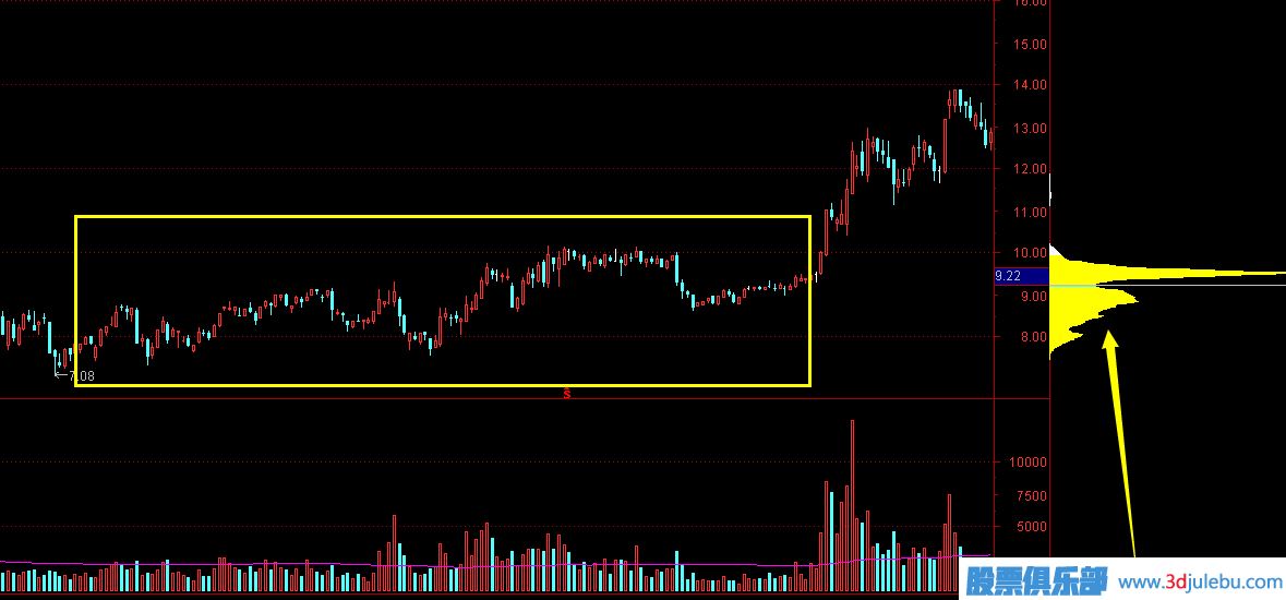 <a href=http://m.jctcp6.com target=_blank class=infotextkey>股票分析</a>-從成交密集區(qū)分析主力成本