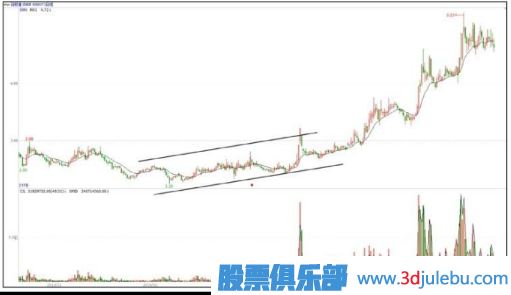 慢牛走勢是主力最佳建倉時間