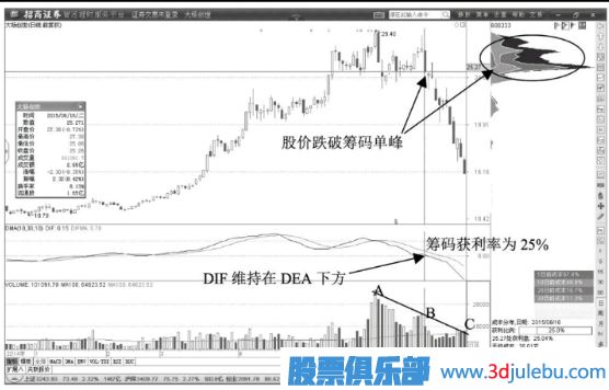 股價跌破籌碼主峰的出貨信號