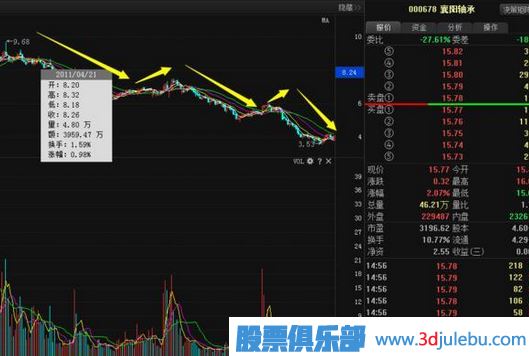 股票莊家出貨比較常見的四種手法，你必須知道。