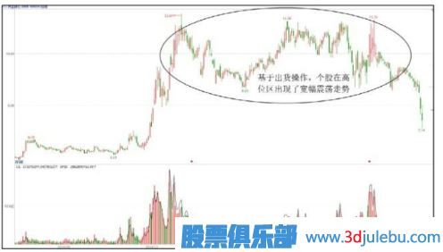 股票出貨階段的震蕩幅度