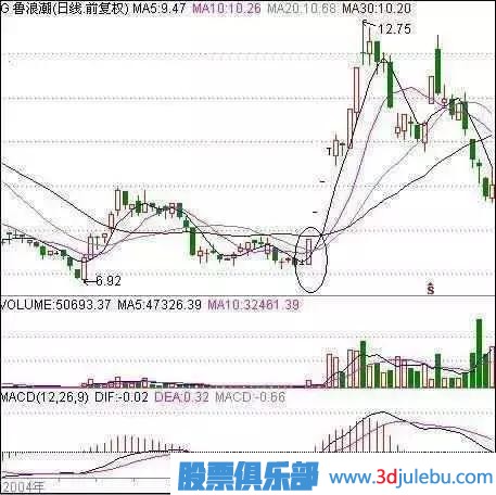 職業(yè)操盤手曝光莊家洗盤的最佳手法，散戶牢記，防止被洗出局！