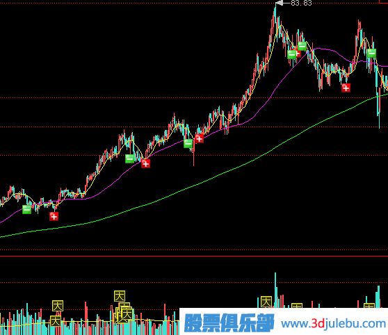 <a href=http://m.jctcp6.com/GPRM/zs/3692.html target=_blank class=infotextkey>主力</a>拉升股價(jià)的兩種方式-鎖籌拉高與放量對倒拉高方式