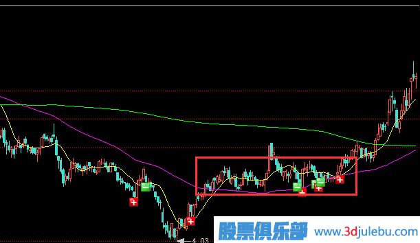 主力莊家為什么要選擇橫盤建倉(cāng)？