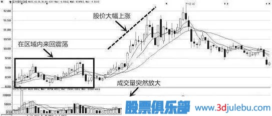 一位天才操盤手教你識別莊家的出貨與洗盤，讀懂可少走十年彎路