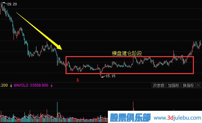<a href=http://m.jctcp6.com/GPRM/zs/3692.html target=_blank class=infotextkey>主力</a>常用的建倉手法及建倉時(shí)的股票走勢（二）