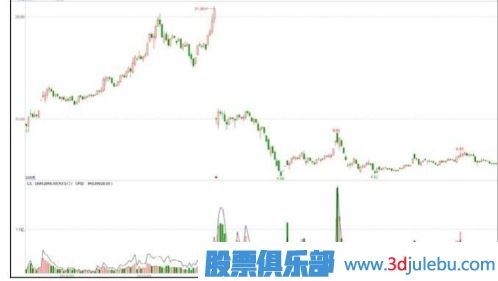 <a href=http://m.jctcp6.com/GPRM/zs/3692.html target=_blank class=infotextkey>主力</a>可能出貨的階段-高送轉(zhuǎn)除權(quán)之后