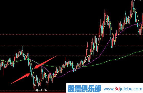 常見(jiàn)的<a href=http://m.jctcp6.com/GPRM/zs/3692.html target=_blank class=infotextkey>主力</a>莊家建倉(cāng)時(shí)的操作手法-打壓建倉(cāng)