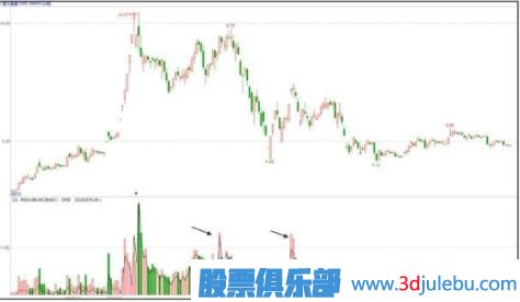 主力出貨K線圖形態(tài)-階段性高點(diǎn)放量形態(tài)