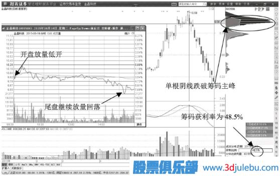 股價跌破籌碼主峰的出貨信號