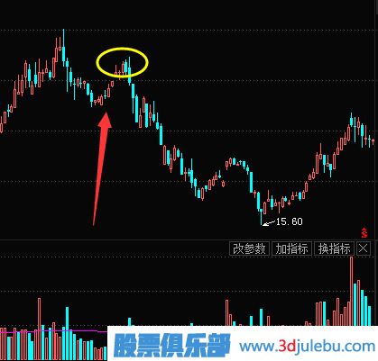 如何識別主力是不是在出貨？主力的出貨方式介紹