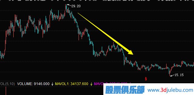 主力常用的建倉手法及建倉時(shí)的K線圖走勢（二）