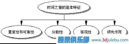 利用時(shí)間周期來<a href=http://m.jctcp6.com/cgjq/xg/ target=_blank class=infotextkey>選股</a>-選股策略
