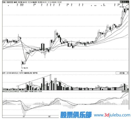 <a href=http://m.jctcp6.com/GPRM/zs/3692.html target=_blank class=infotextkey>主力</a>莊家建倉時的技術(shù)特征-K線特征-掛單特征