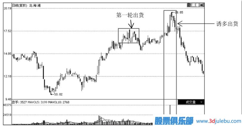 如何分辨主力的誘多出貨手法？
