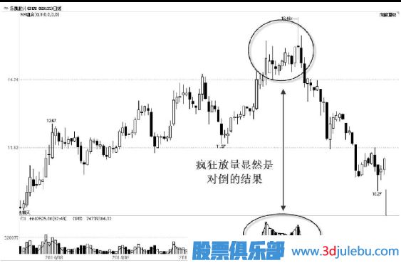 主力出貨，利用對(duì)倒制造市場(chǎng)人氣
