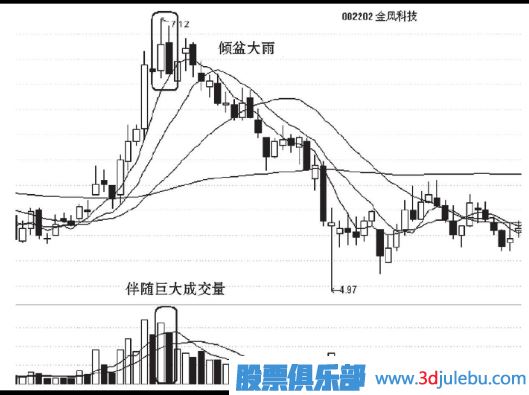 傾盆大雨走勢(shì)形態(tài)的止損策略