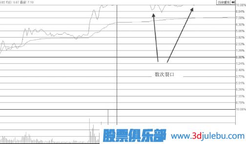 漲停后盤中多次打開漲停板的形態(tài)后市會(huì)怎么走？