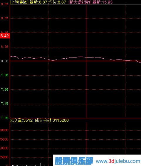 什么樣的漲停板可以追？開盤無量封漲停與放量封漲停