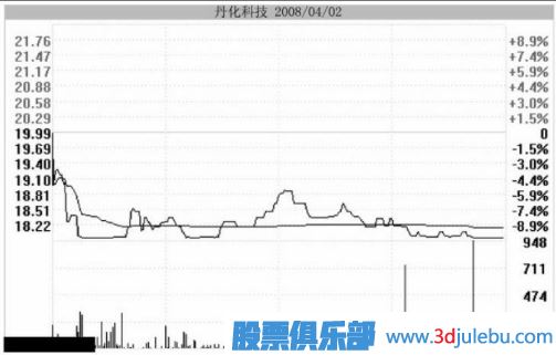 主力用跌停洗盤(pán)持股者應(yīng)該如何面對(duì)？