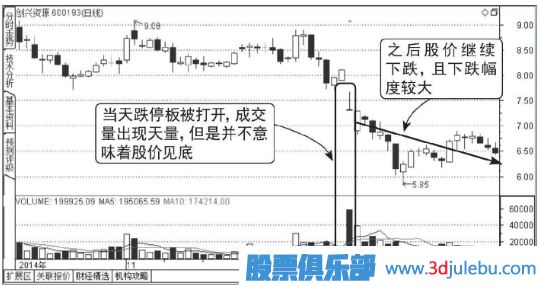 下跌走勢(shì)中放量打開的跌停板能買入嗎？