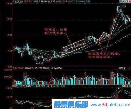 金牌操盤手深度剖析莊家洗盤伎倆，牢記幾個步驟，一擊識破莊家洗