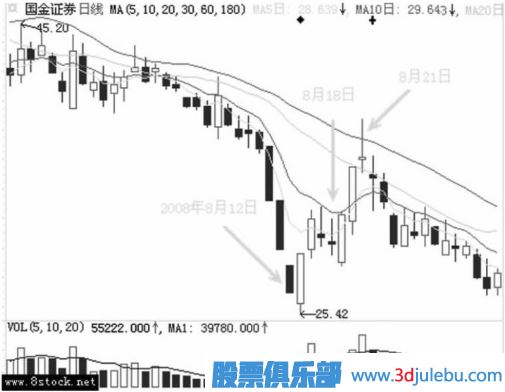 主力是如何用跌停進行洗盤的？