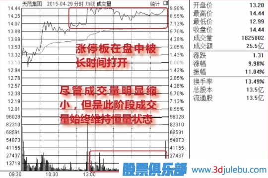股價(jià)在漲停位置遲遲不封住-反而放量出貨的圖形介紹
