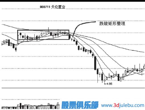 跌破矩形整理<a href=http://m.jctcp6.com/cgjq/zs/ target=_blank class=infotextkey><a href=http://m.jctcp6.com/GPRM/sy/927.html target=_blank class=infotextkey>止損</a></a>策略
