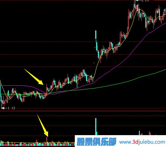 上漲初期放量沖高回落的這種走勢(shì)應(yīng)該如何應(yīng)對(duì)？