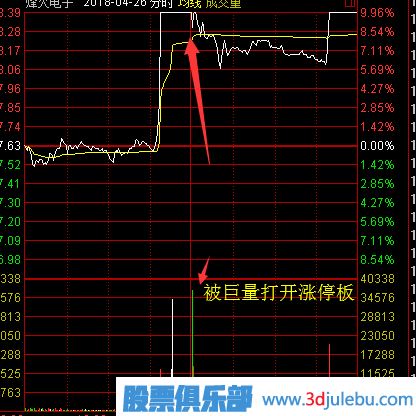 股票漲停后途中又打開漲停板意味著什么？又該如何分析？