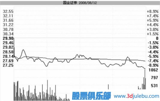 <a href=http://m.jctcp6.com/GPRM/zs/3692.html target=_blank class=infotextkey>主力</a>是如何用跌停進行洗盤的？