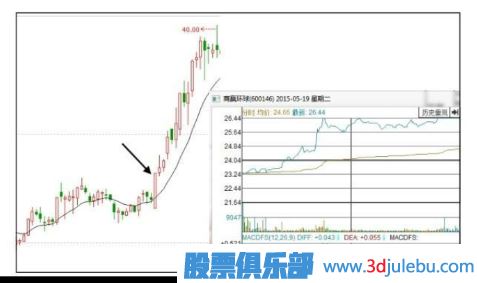 如何分析早盤<a href=http://m.jctcp6.com/GPRM/sy/1819.html target=_blank class=infotextkey><a href=http://m.jctcp6.com/GPRM/sy/1955.html target=_blank class=infotextkey>高開</a></a>漲停的股票后期走勢-<a href=http://m.jctcp6.com target=_blank class=infotextkey>股票基礎</a>知識