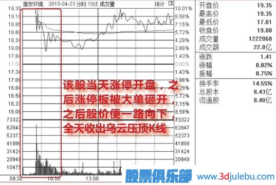 集合競價(jià)漲停-盤中放量打開漲停-放量大陰線出貨圖形