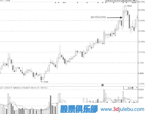 無(wú)法封住的下降型尾盤漲停板