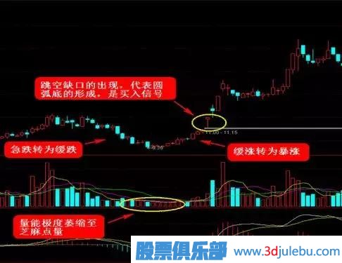 這四種<a href=http://m.jctcp6.com/GPRM/sy/778.html target=_blank class=infotextkey>抄底</a>形態(tài)，一擊必中！